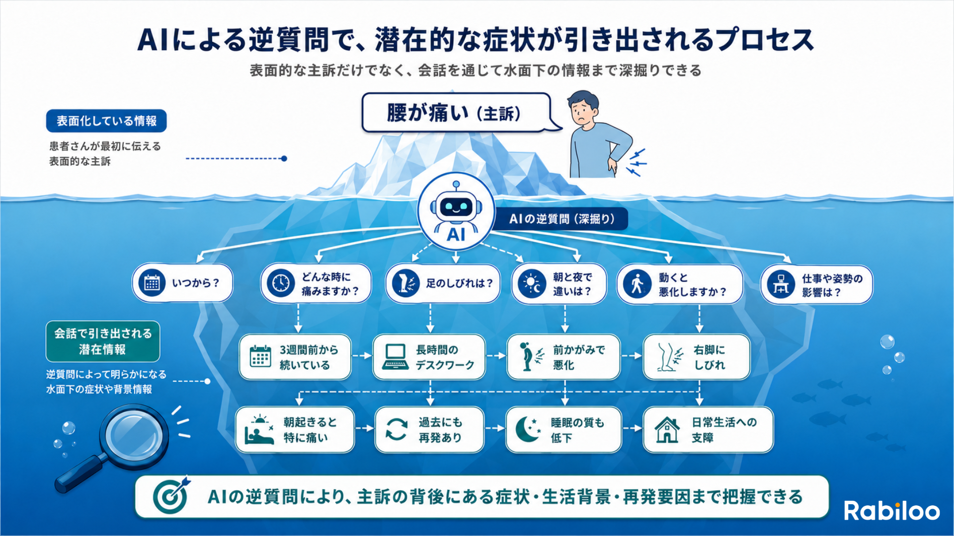 患者の主訴に対してAIが逆質問を重ねることで、隠れていた潜在的な症状や情報を引き出す仕組みの図解