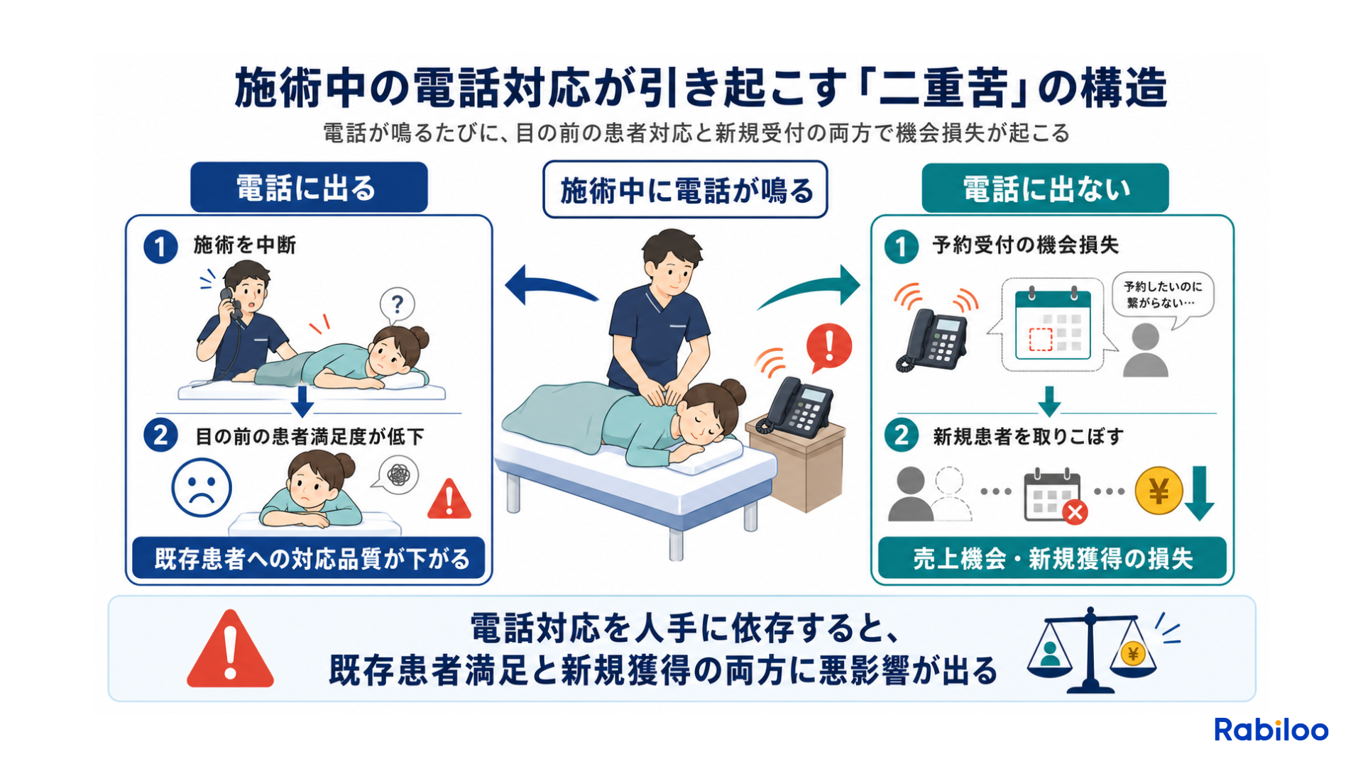 施術中に電話が鳴った際、「電話に出て施術を中断する」か「電話に出ず予約を逃す」かという避けられない二重苦の構造図