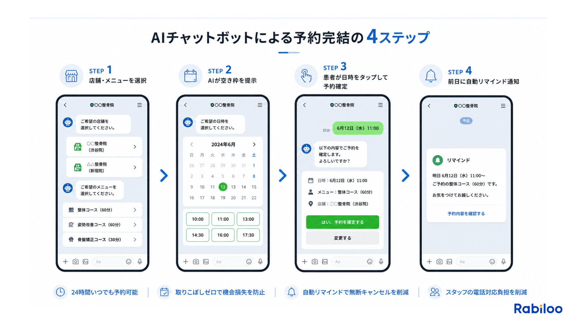患者がLINE上でメニューを選択し、AIが空き枠を提示して予約を確定、さらにリマインドまで自動で行う4つのステップ