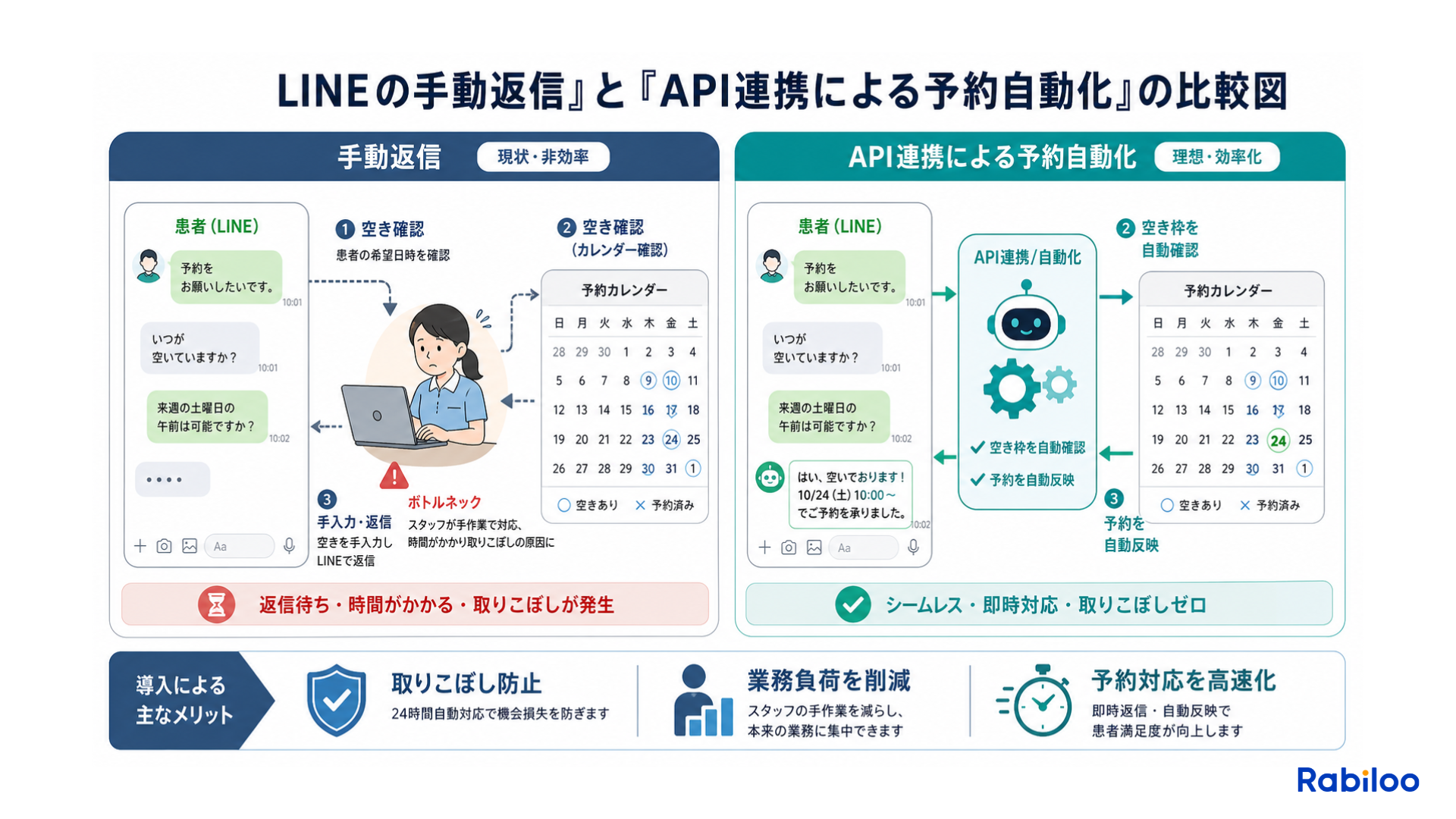 スタッフが手作業でやり取りするLINE運用と、API連携によりAIが予約カレンダーを直接操作する自動化運用の仕組みの違い