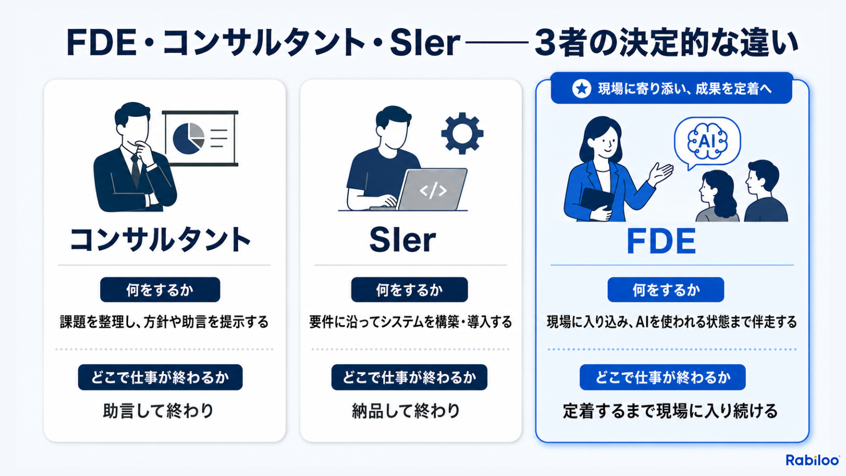 FDE（前線配備エンジニア）・コンサルタント・SIerの役割と終了タイミングの違いを示す比較図。FDEのみ「現場に定着するまで関わり続ける」点が特徴。