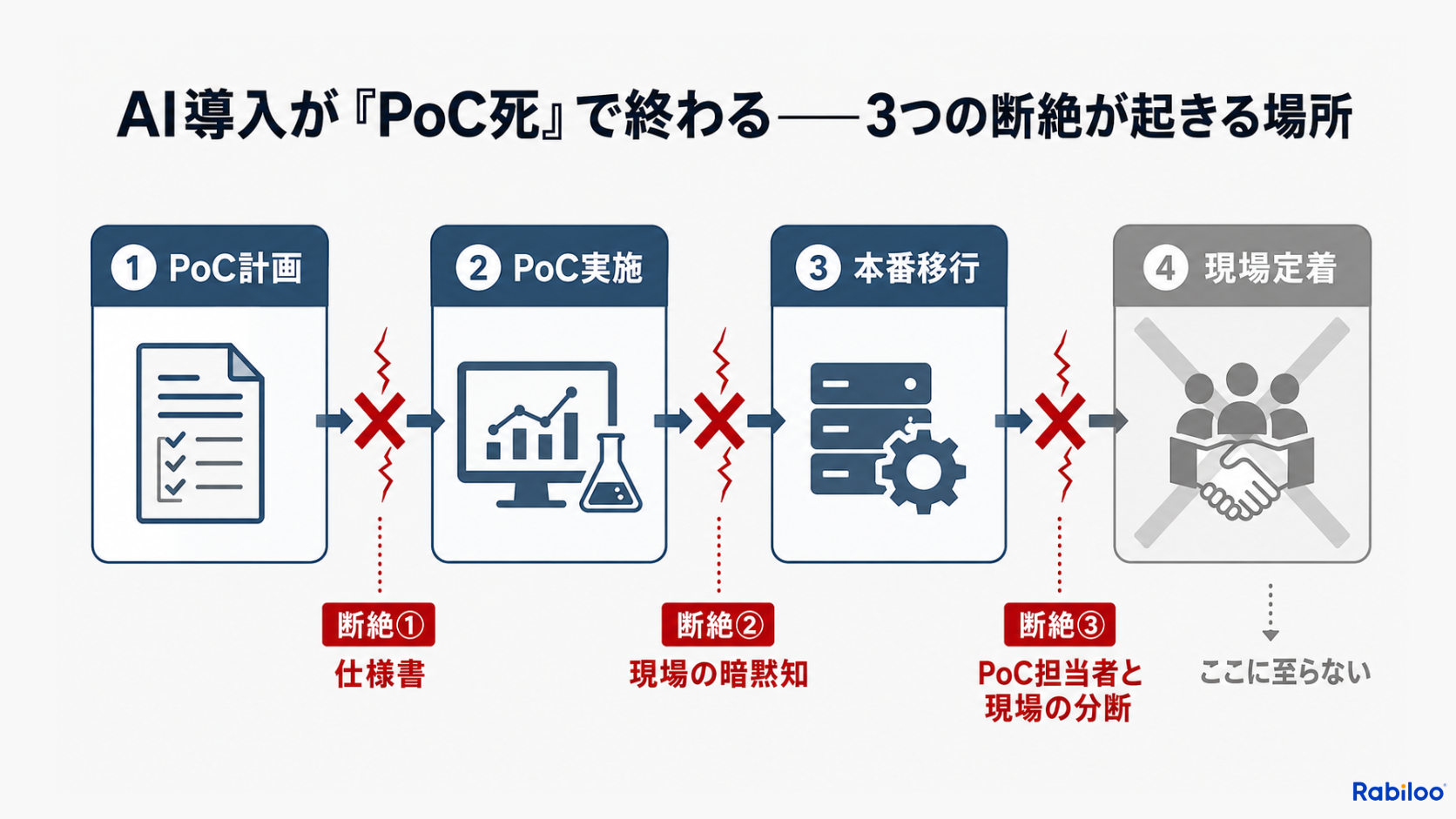 AI導入のプロセスにおいて「仕様書の限界」「現場の暗黙知の欠落」「PoC担当者と現場の分断」という3つの断絶が発生し、7割以上の企業がPoC止まりになる構造を示したフロー図。
