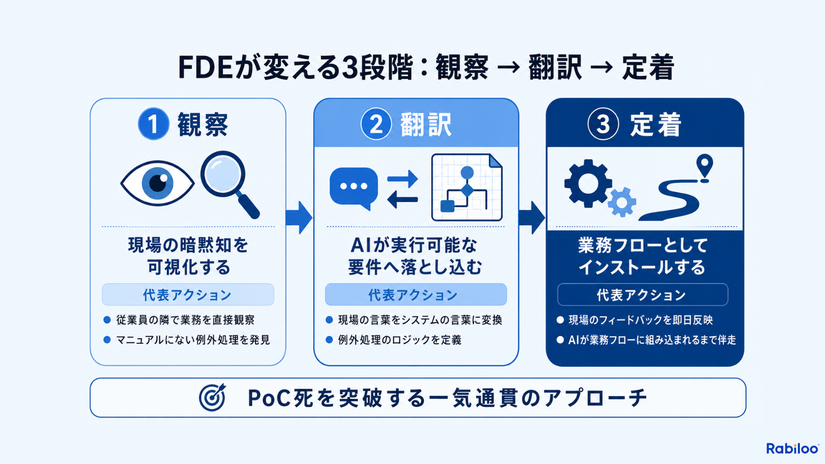 FDE（前線配備エンジニア）がAI導入を成功に導く3段階のプロセス「観察（現場の暗黙知の可視化）→翻訳（AIが実行可能な要件への変換）→定着（業務フローへのインストール）」を示したフロー図。