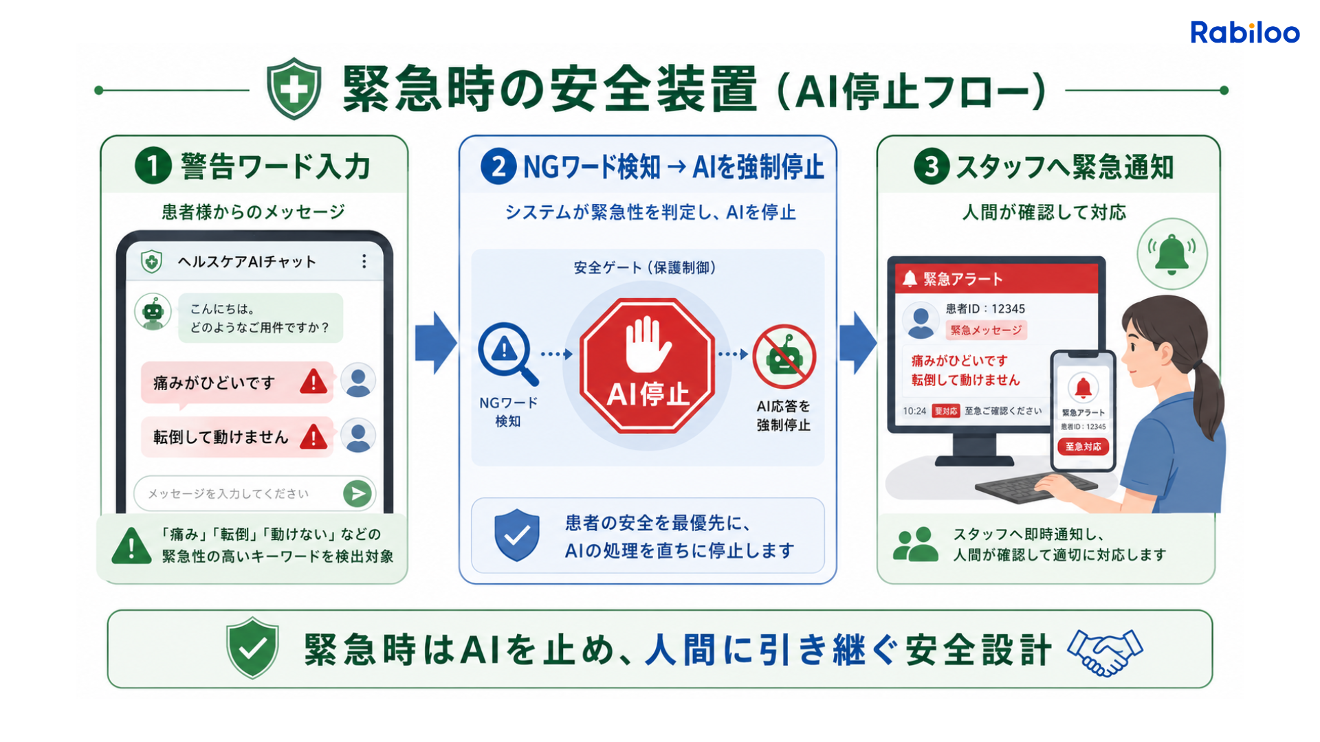 患者からの緊急SOSメッセージ（警告ワード）を検知してAIが自動停止し、即座にスタッフへ引き継ぐ安全設計のフロー図