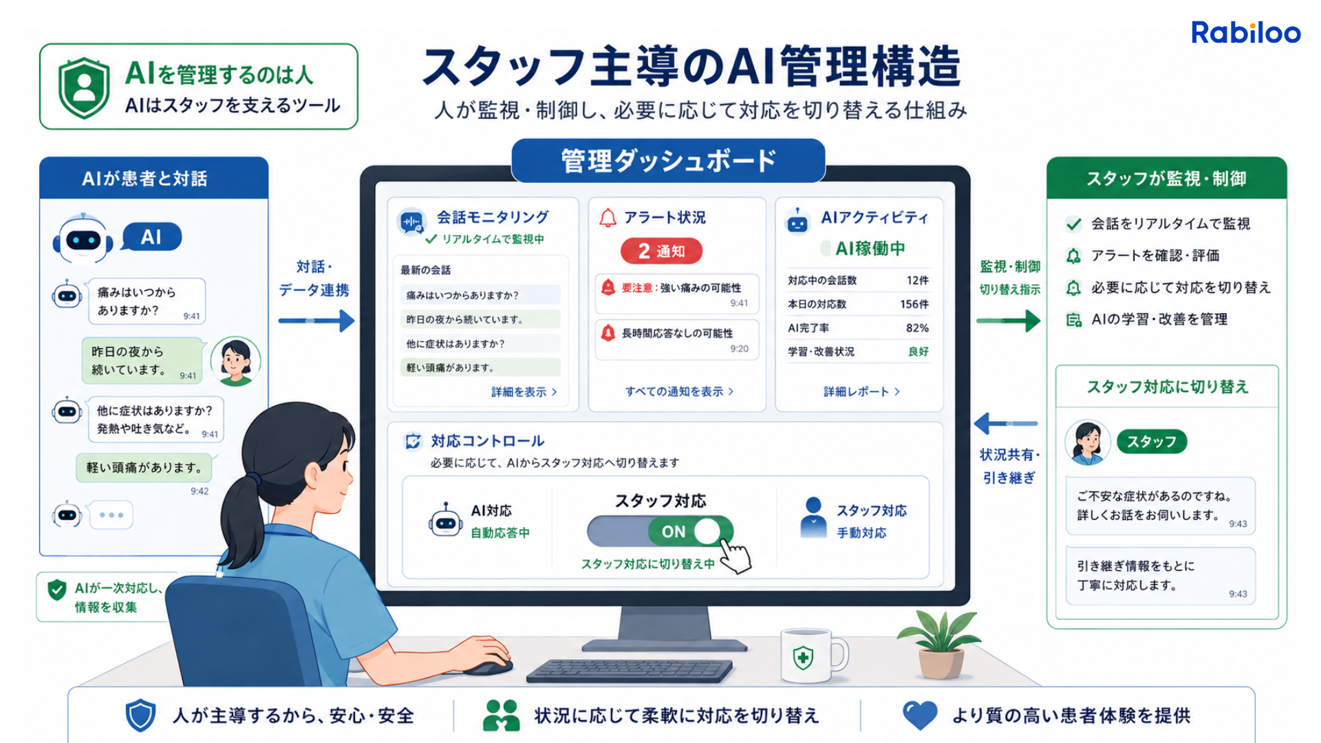AIチャットボットの対応状況をスタッフが常に管理・把握し、いつでも手動対応に切り替えられる管理画面の概念図