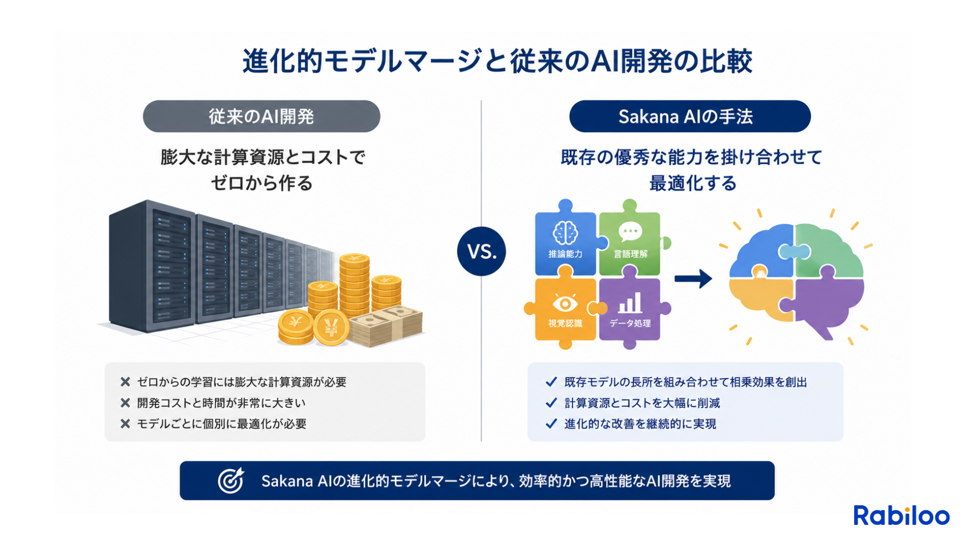 従来のスパコンを使った巨大AI開発と、既存モデルの能力を掛け合わせるSakana AIの「進化的モデルマージ」の仕組みの違い