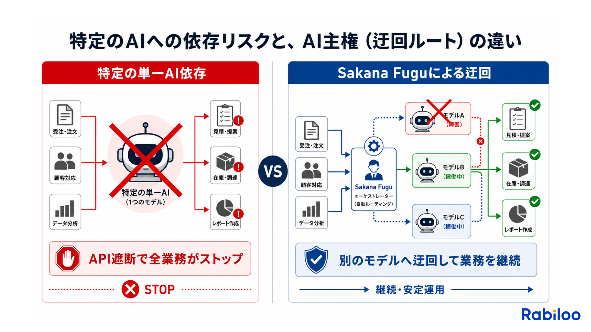 単一のAIに依存するリスクと、Sakana Fuguが複数のモデルを束ねて自動で迂回させる「AI主権」の構造の比較