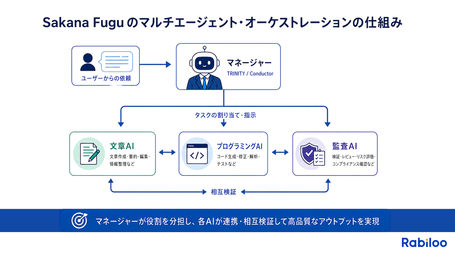 単一のAIではなく、司令塔（TRINITYやConductor）が複数の専門AIにタスクを振り分けてチームプレーを行うマルチエージェント・オーケストレーションの組織図
