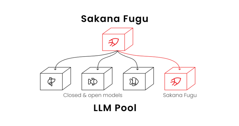 Sakana Fuguのオーケストレーション構造を示す図解。上部に司令塔役の「Sakana Fugu」が配置され、下部のLLM Poolとして複数のAIモデル（Closed & open models）とSakana Fugu自身が並ぶ。司令塔が複数のAIを束ねてタスクに応じた最適な回答を生成する仕組みを表している。