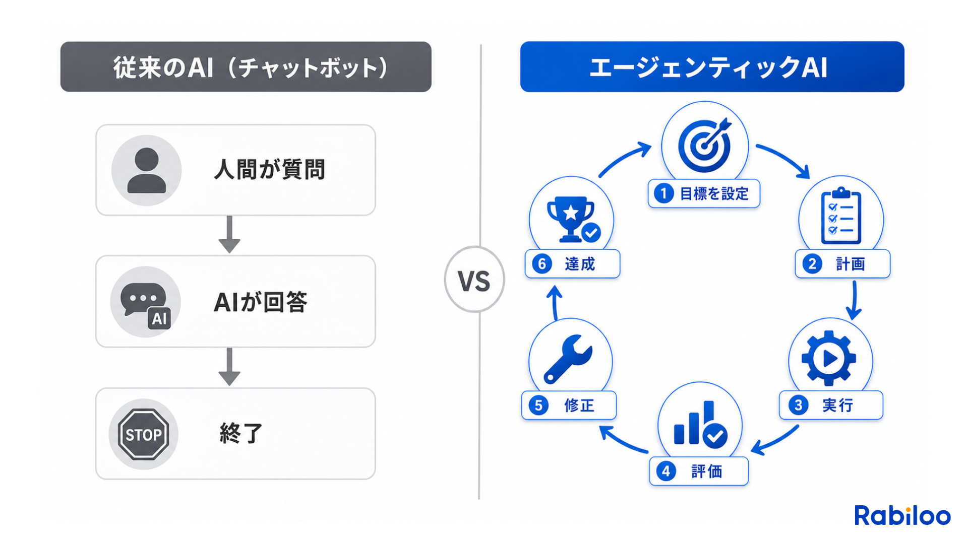 従来のAI（チャットボット）とエージェンティックAIの動き方の違いを示す比較図。左の従来AIは「質問→回答→終了」という受動的な直線フロー。右のエージェンティックAIは「目標設定→計画→実行→評価→修正→達成」という自律的な循環フローで動くことを表している。