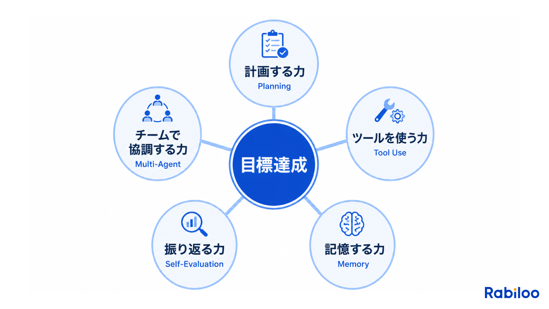 エージェンティックAIを成り立たせる5つの要素（計画する力・ツールを使う力・記憶する力・振り返る力・チームで協調する力）が、中央の「目標達成」を囲む車輪型の構造図。5つが組み合わさることで自律的なAIシステムが実現することを示している。