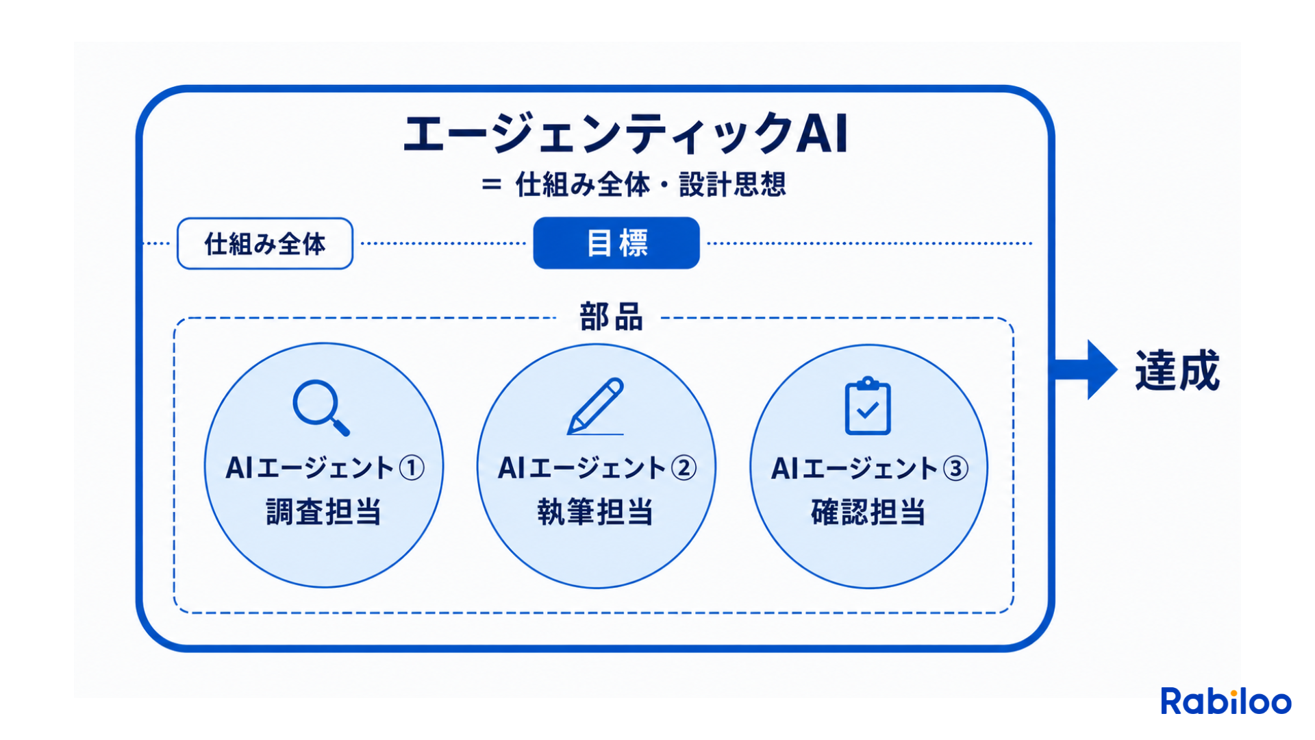 エージェンティックAIとAIエージェントの関係を示す包含関係図。エージェンティックAI（仕組み全体・設計思想）という大きな枠の中に、複数のAIエージェント（調査・執筆・確認などの担当）が「部品」として内包されていることを視覚的に表現している。