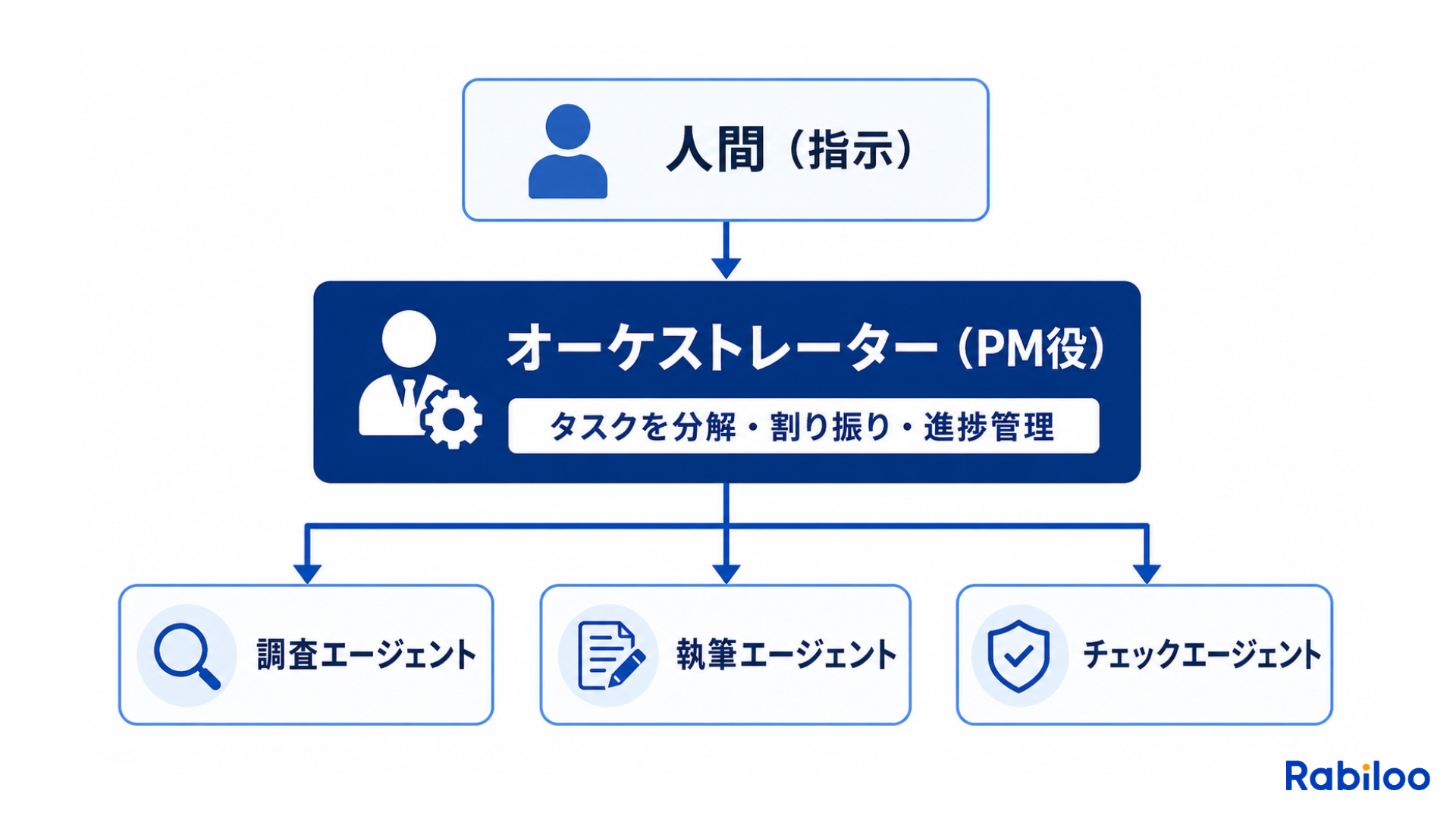 マルチエージェント構成を示すフロー図。最上段に「人間（指示）」、中段に「オーケストレーター（PM役／タスク分解・割り振り・進捗管理）」、下段に「調査・執筆・チェック」の3つのAIエージェントが配置された階層構造。オーケストレーターがプロジェクトマネージャーとして複数のエージェントを調整することを視覚化している。
