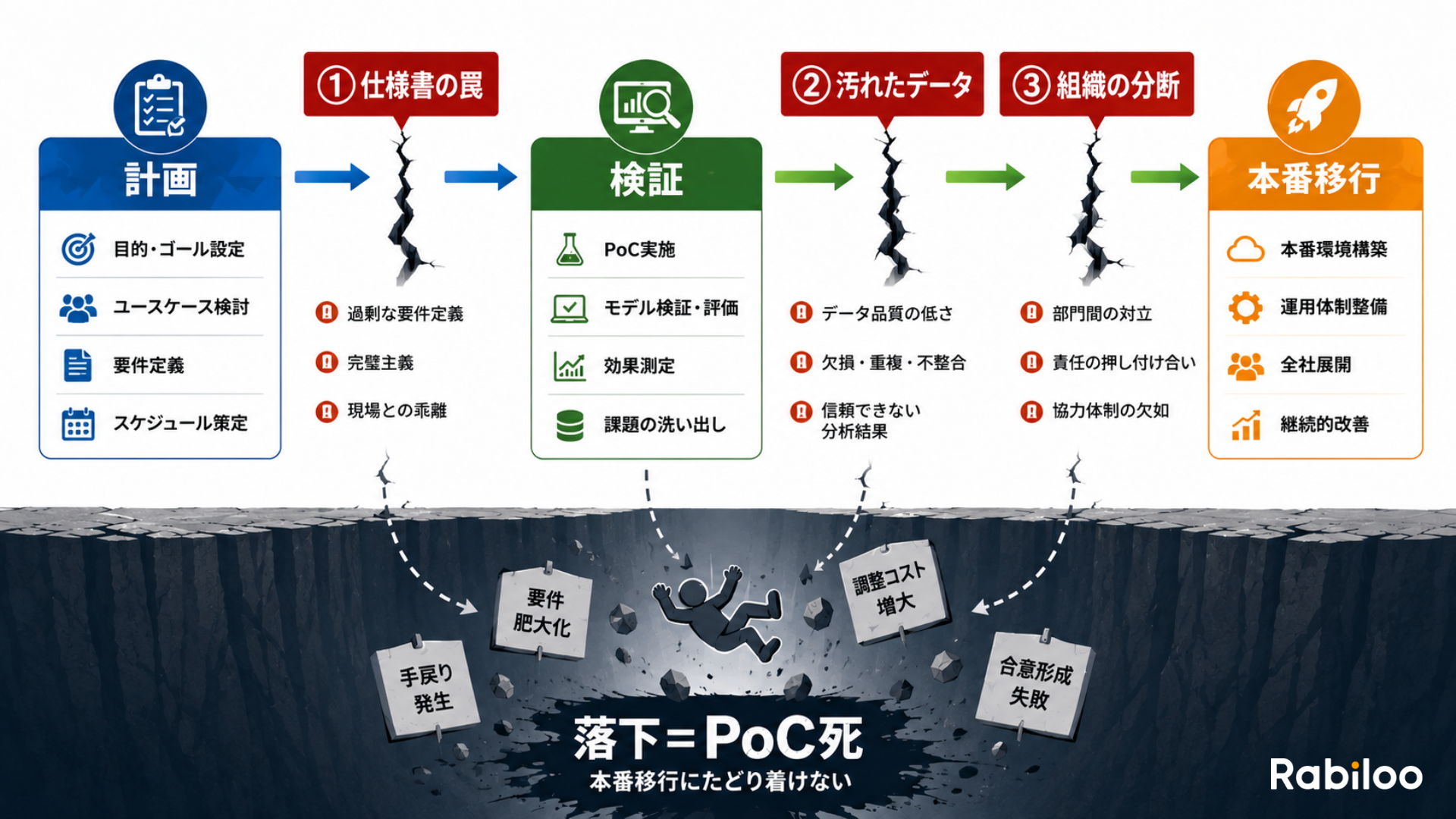 SIer思考によるAI導入の「3つの断絶」とPoC死の構造
