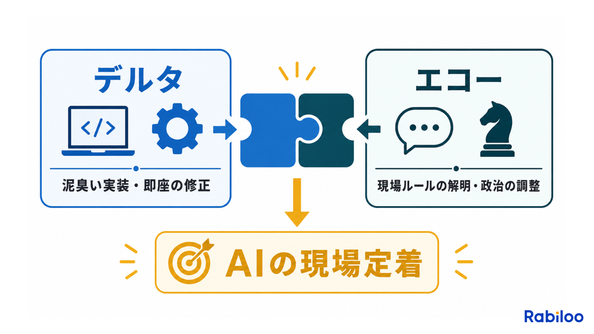 AI導入を成功に導く「デルタ」と「エコー」の連携