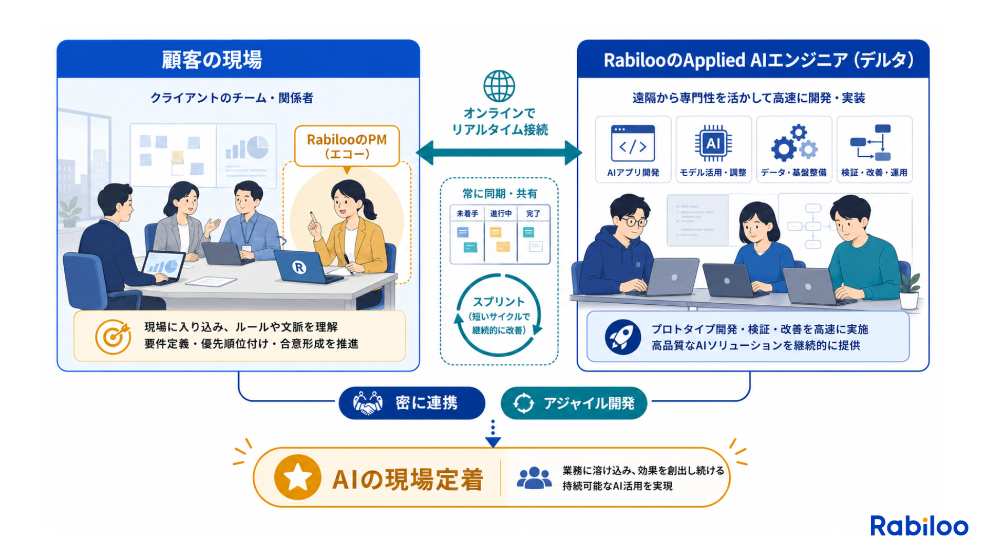 Rabilooが提供する「デルタ×エコー」のハイブリッド体制