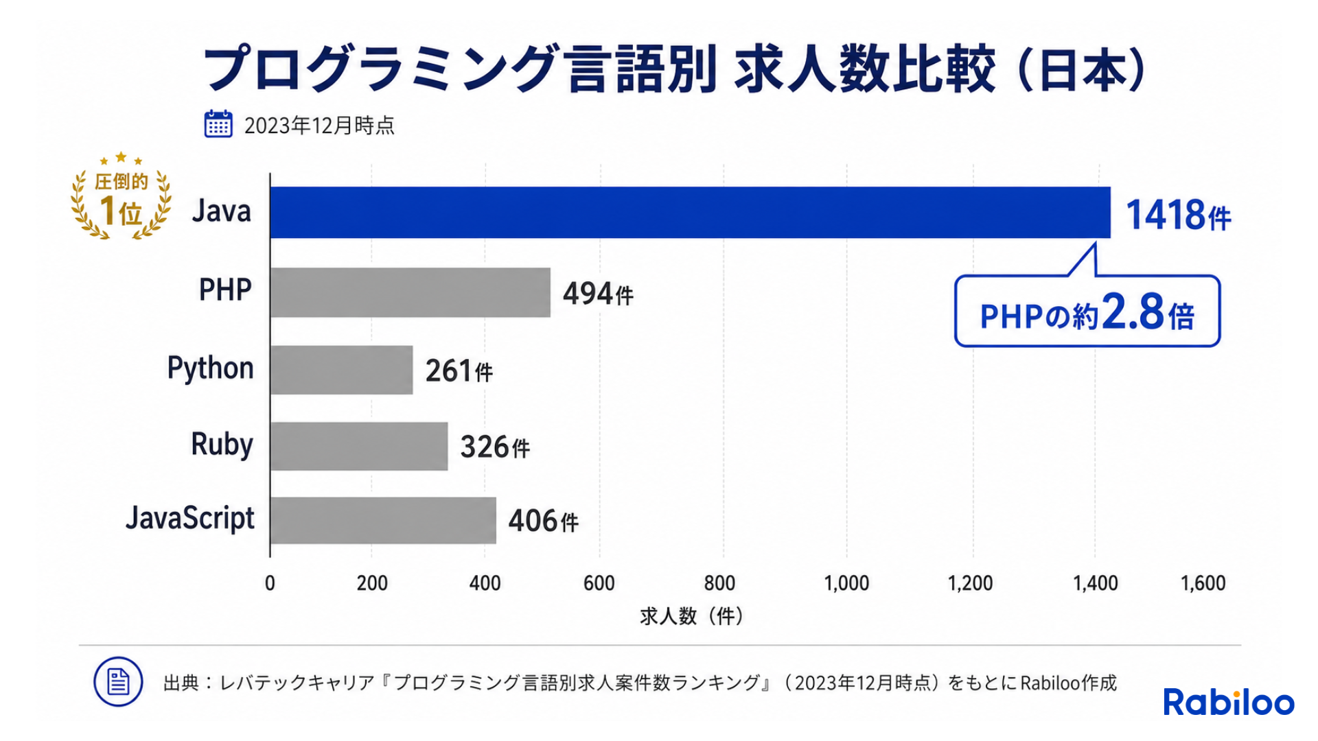 日本国内のプログラミング言語別求人数比較グラフ。Javaが2位PHPの約2.8倍という圧倒的なトップを示しており、Javaエンジニアの需要が他言語を大幅に上回ることを可視化している。