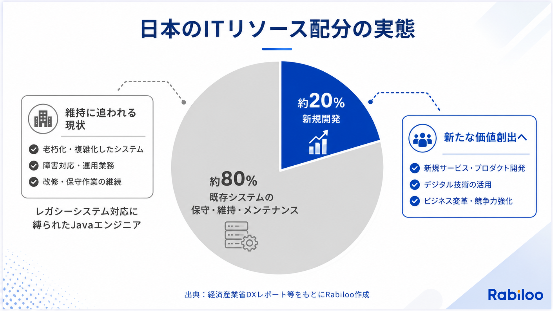 日本のITリソース配分の実態を示す図解。約80%が既存システムの保守・維持業務に費やされており、新規開発に充てられるリソースはわずか20%程度であることを示す。Javaエンジニア不足の構造的原因を可視化。