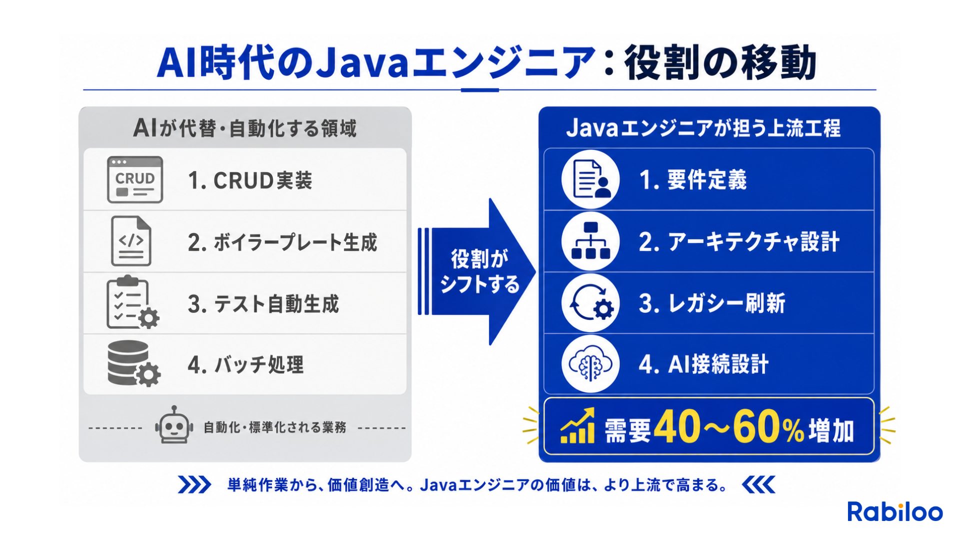 AI時代におけるJavaエンジニアの役割変化を示す対比図。左側にAIが代替する定型実装業務、右側に人間（Javaエンジニア）が担うべき要件定義・アーキテクチャ設計・AIシステム接続などの上流工程を示し、需要が消えるのではなく移動することを可視化している。