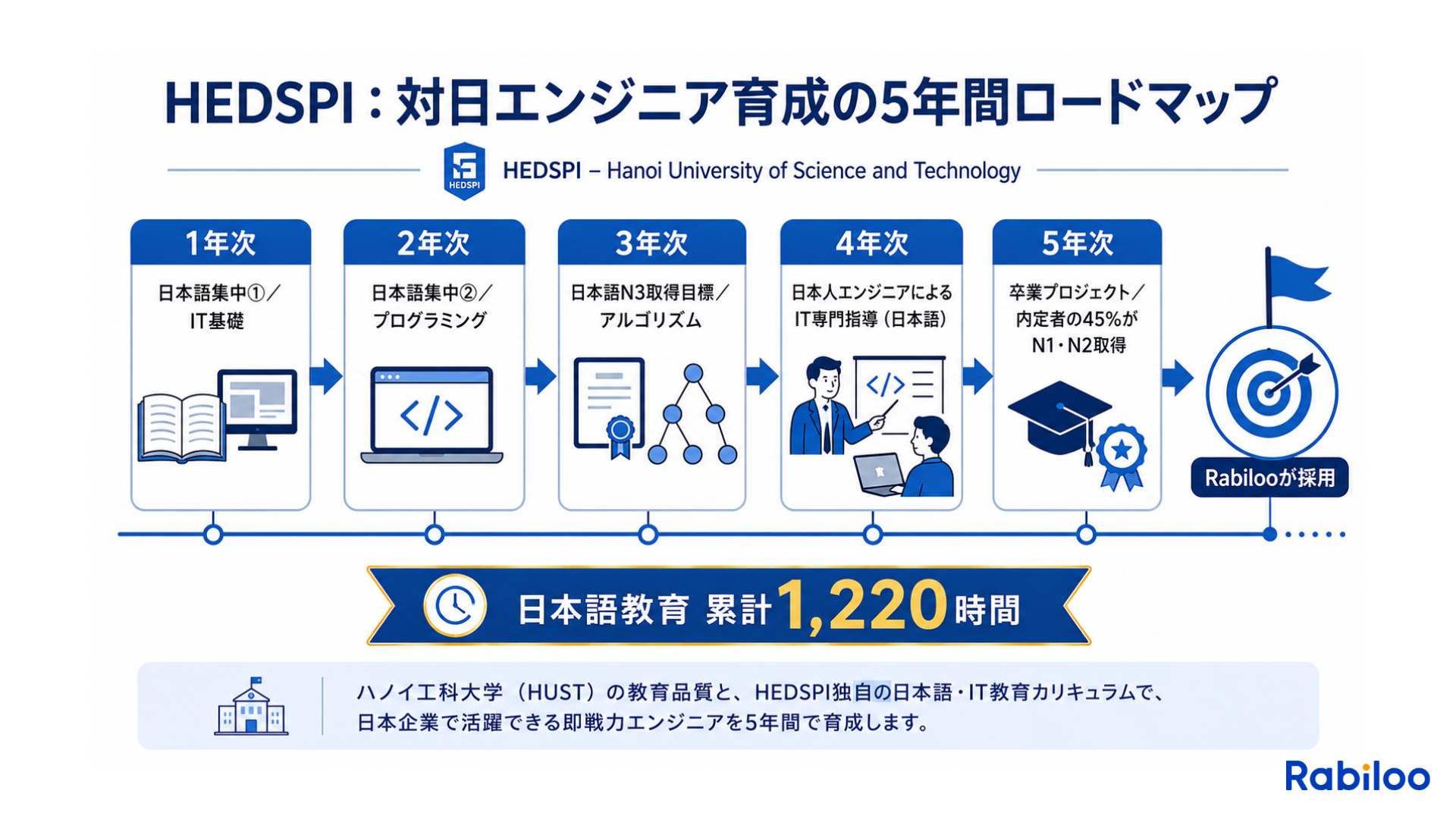 ハノイ工科大学HEDSPIプログラムの5年間カリキュラムロードマップ。1〜3年次の日本語集中教育（累計1,220時間）から、4〜5年次の日本人エンジニアによるIT専門指導までの流れを示す。卒業時に内定取得者の約45%がJLPT N1またはN2を取得するという対日エンジニア育成の全貌を可視化。