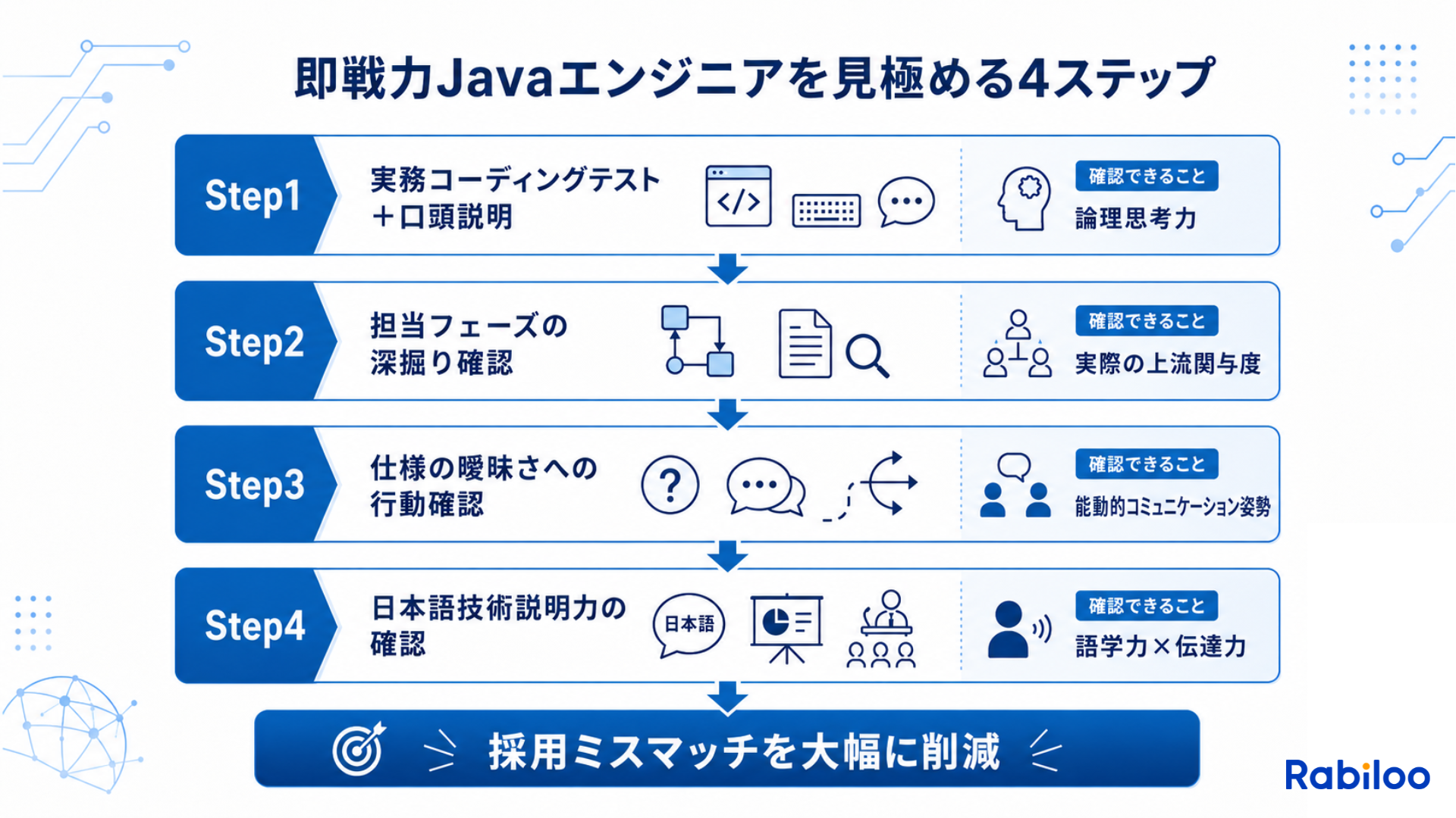 ベトナムJavaエンジニアの採用面接における4ステップ評価プロセスのフローチャート。実務コーディングテスト・担当フェーズ確認・仕様への能動的対応確認・日本語技術説明力の確認という4段階を経ることで、即戦力エンジニアを見極め採用ミスマッチを防ぐ方法を図解。
