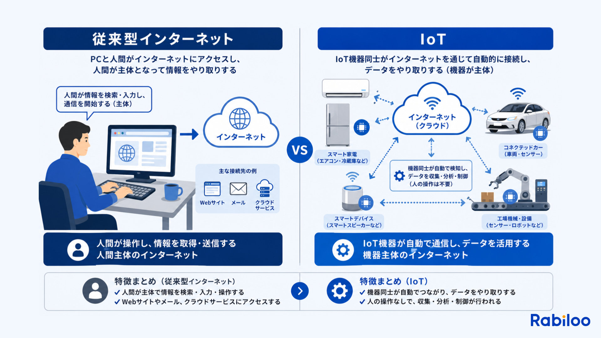 人間が操作する従来のインターネットと、モノがセンサーを通じて自動的に通信するIoT（モノのインターネット）の違いを表した比較図解。