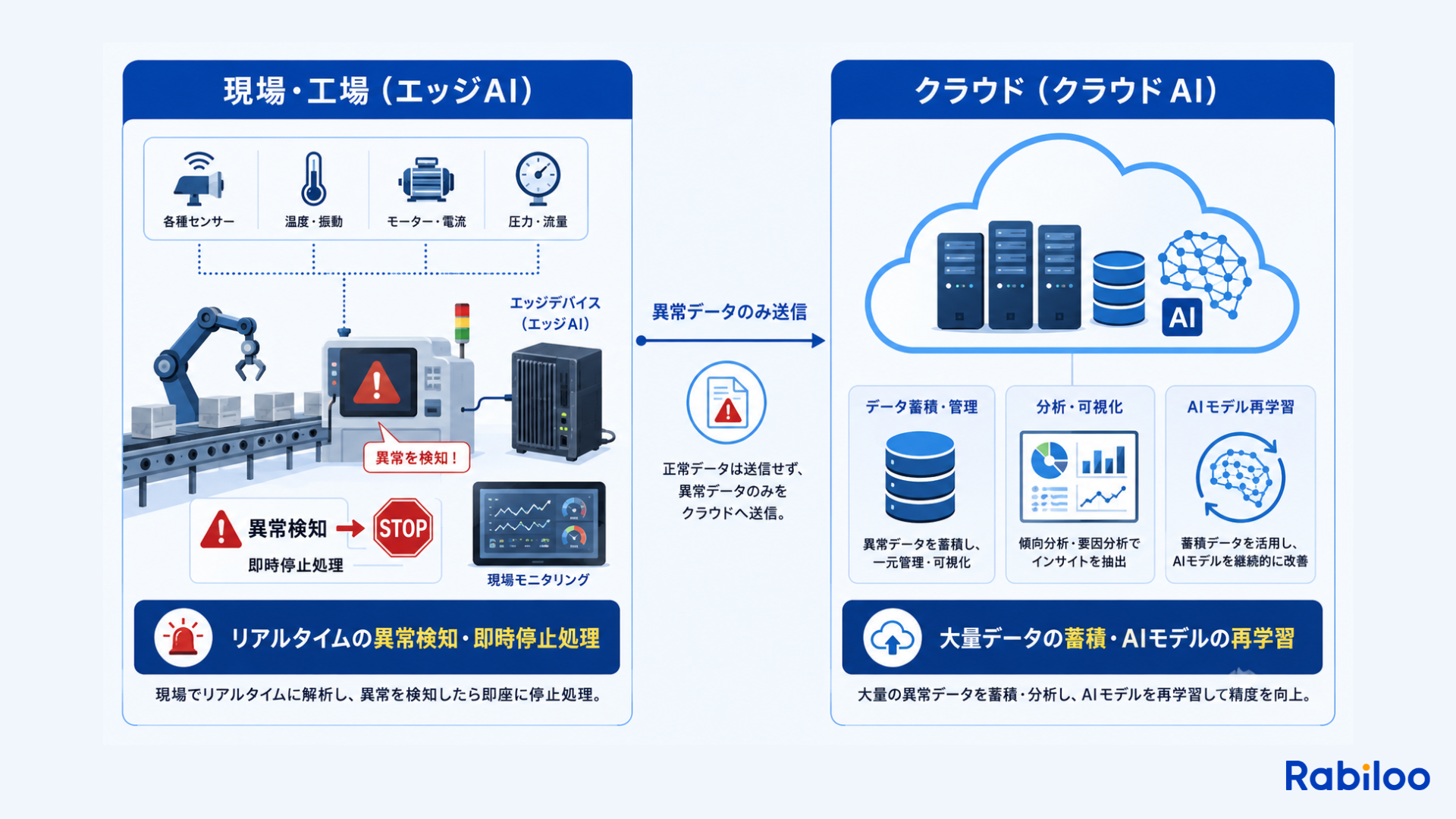現場でリアルタイム処理を行うエッジAIと、データの蓄積・再学習を行うクラウドAIが連携して動くハイブリッドアーキテクチャの構造図。