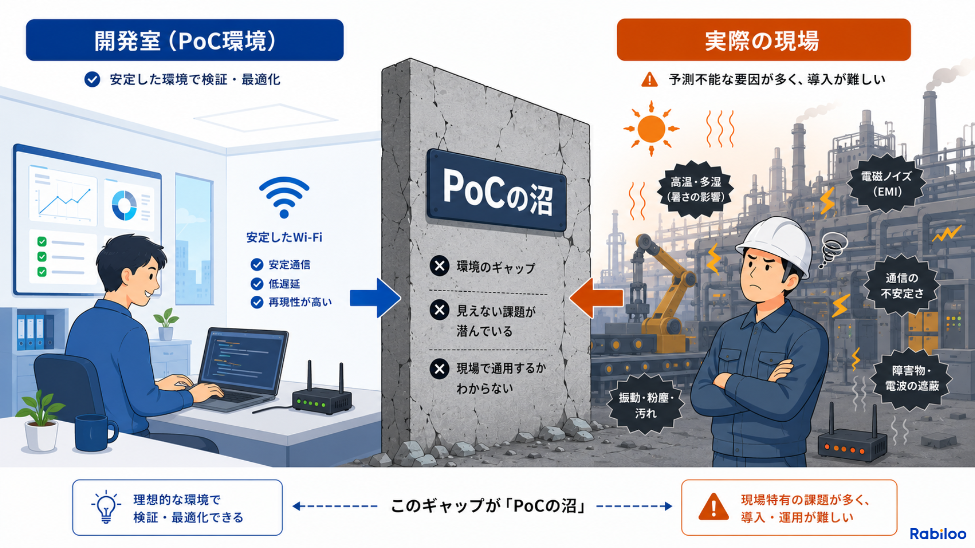 IoT開発においてPoCが失敗する原因となる、理想的な開発室と過酷な物理環境・作業員の心理的抵抗がある実際の現場とのギャップを示した対比図。