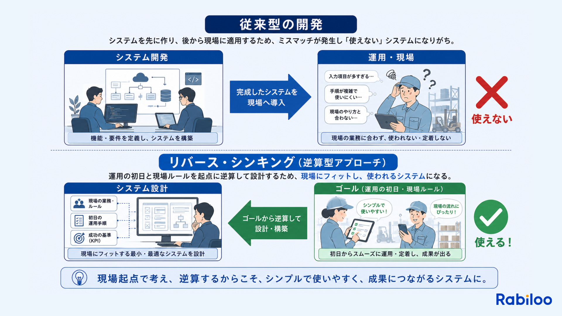 システムを作ってから使い方を考える従来の開発と、システムが本番稼働する運用の初日から逆算して設計を行うリバース・シンキングの違いを表した比較図解。
