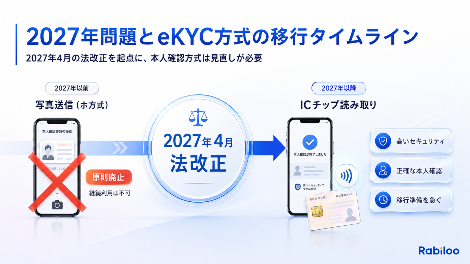 2027年4月の犯収法改正により写真送信（ホ方式）が禁止され、ICチップ読み取りへ移行するタイムライン図
