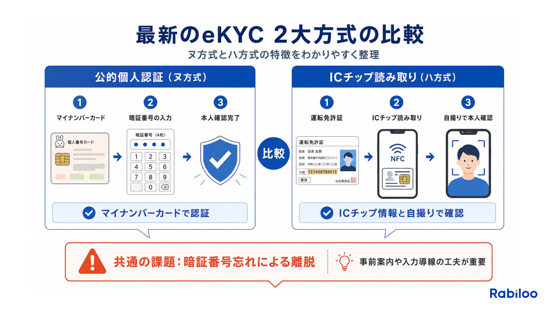 eKYCの最新方式である公的個人認証（ヌ方式）とICチップ読み取り（ハ方式）の仕組みと課題の比較図