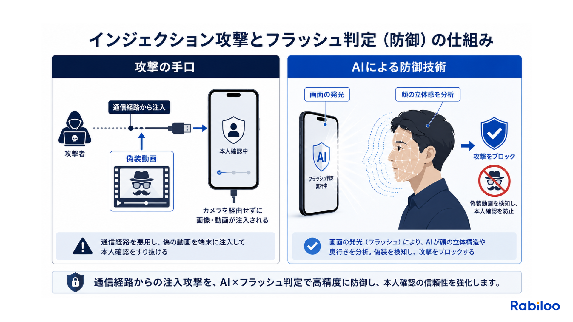 eKYCのカメラを乗っ取るインジェクション攻撃と、スマホ画面の光で偽物を見破るフラッシュ判定技術の仕組み図