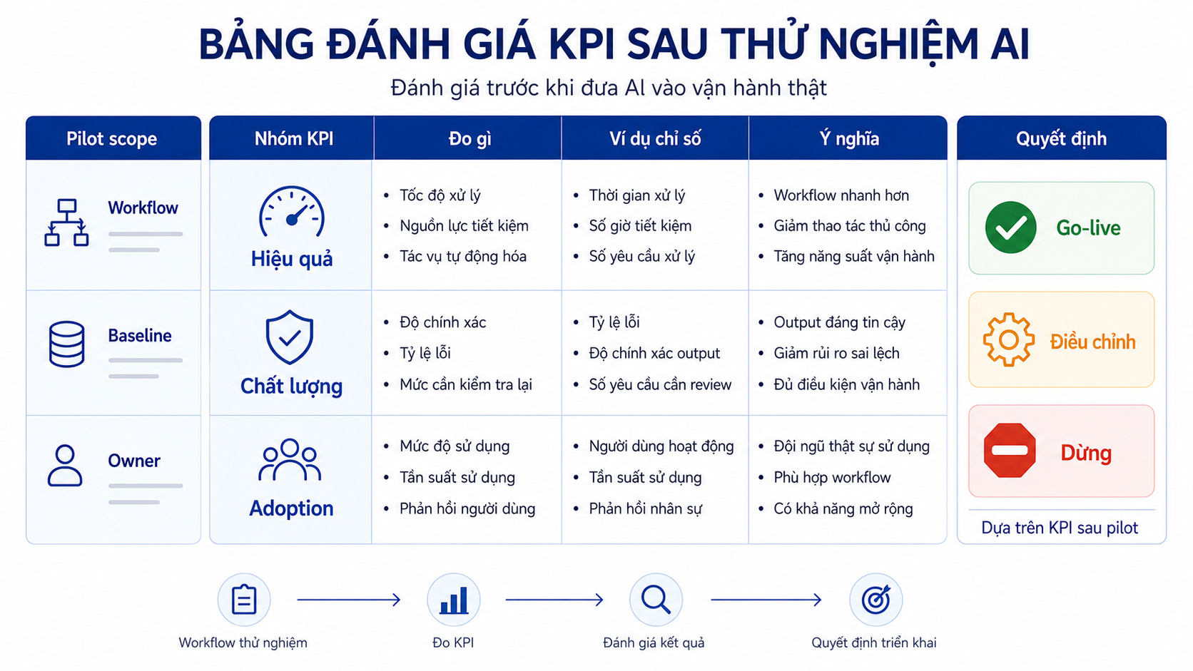 Bảng KPI sau thử nghiệm AI giúp doanh nghiệp đánh giá hiệu quả, chất lượng và adoption trước khi triển khai