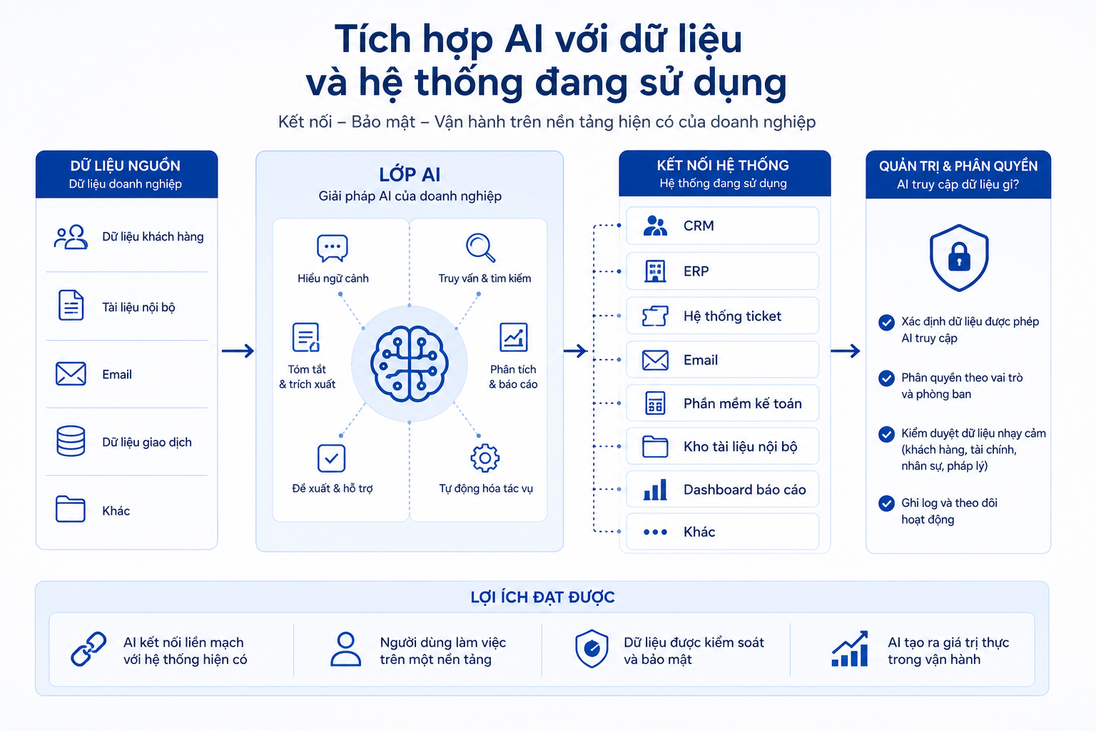 Sơ đồ tích hợp AI với dữ liệu nguồn và hệ thống hiện có của doanh nghiệp như CRM, ERP, email và dashboard